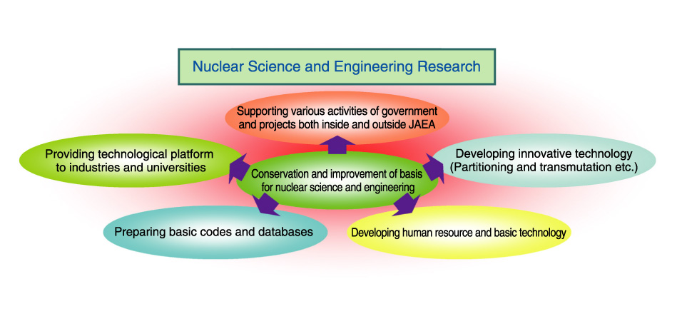 Fig.7-1　Roles of nuclear science and engineering research