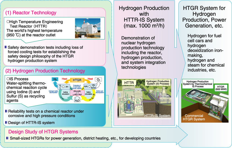 Fig.8-1　Research plan for HTGR and nuclear heat applications