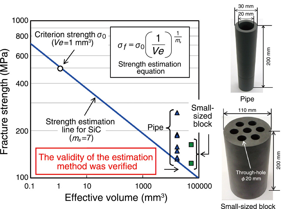 Fig.8-6　Strength estimation method for SiC structure with effective volume and validation test results