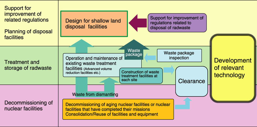 Fig.9-1　Plan of research on HTGR and nuclear heat applications