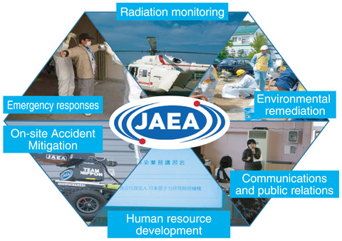 Fig.1-1　JAEA’s post-accident efforts