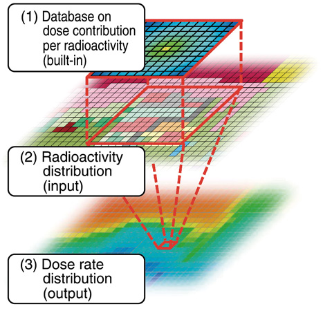 Fig.1-24　Concept of the dose calculation method in the CDE