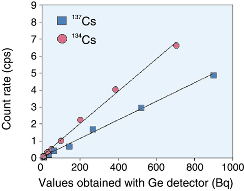 Fig.1-27　Correlation between nuclide concentrations in standard 100 mL-container and areas of specified parts
