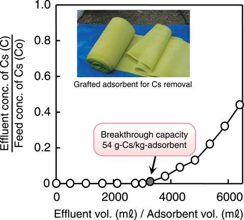 Fig.1-28　Breakthrough curve of grafted adsorbent for Cs adsorption