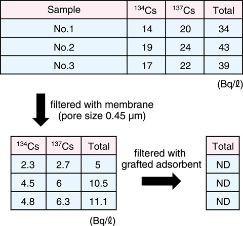 Fig.1-29　Field tests of grafted adsorbent for radioactive removal in the Fukushima area