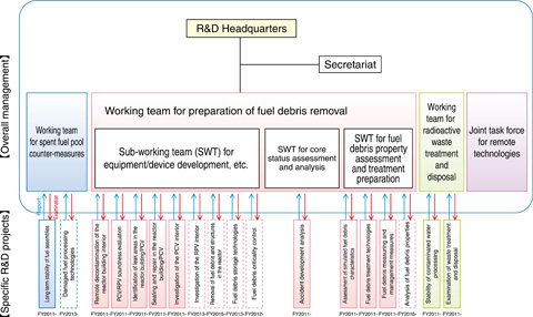 Fig.1-3　Government and TEPCO mid-to-long-term R&D framework