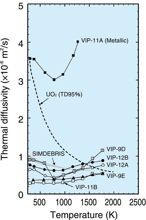 Fig.1-38 Temperature dependence of the thermal diffusivity of debris