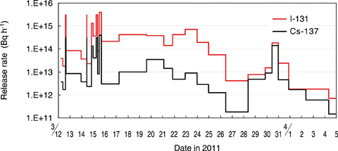 Fig.1-4　Estimation results of I-131 and Cs-137 release rates