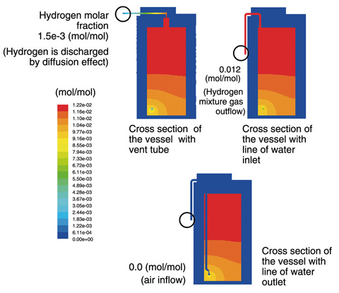 Fig.1-43　Analytical results for hydrogen diffusion in a spent zeolite vessel