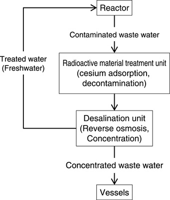 Fig.1-45　Treatment of contaminated water at the 1F
