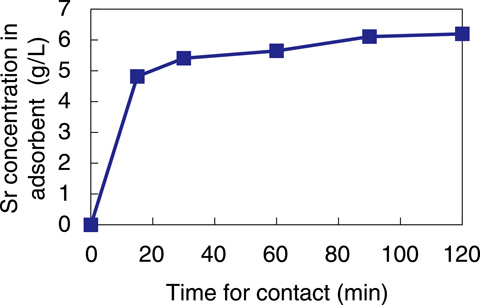 Fig.1-46　Increase in the Sr concentration in the adsorbent