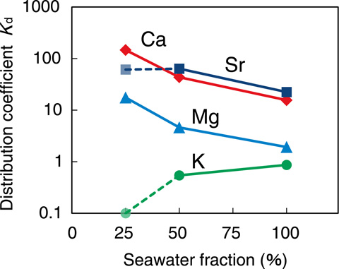 Fig.1-47　Distribution coefficients (Kd) for some elements