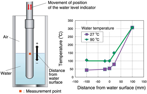 Fig.1-51　Results of water-level measurements using the developed water-level indicator