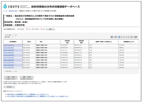 Fig.1-8　Radioactivity distribution database system