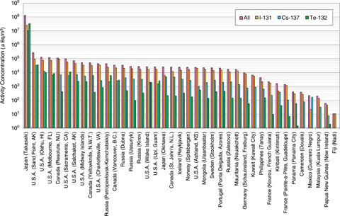 Fig.1-9　Comparison of the integral activity concentration of particulate radionuclides detected at each IMS station