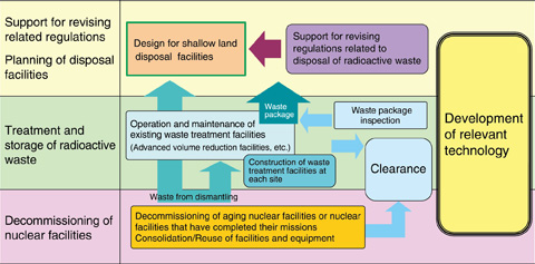 Fig.10-1　Outline of measures for decommissioning and radioactive waste treatment/disposal
