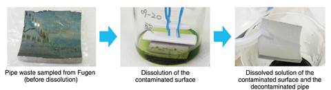 Fig. 10-2　Dissolution of the contaminated surface of pipe waste sampled from Fugen