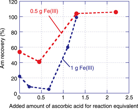 Fig.10-4　Effect of the addition of ascorbic acid on Am recovery from a solution containing Fe(III)