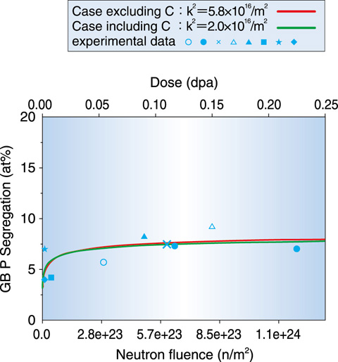 Fig.11-2　GB P segregation vs. dose