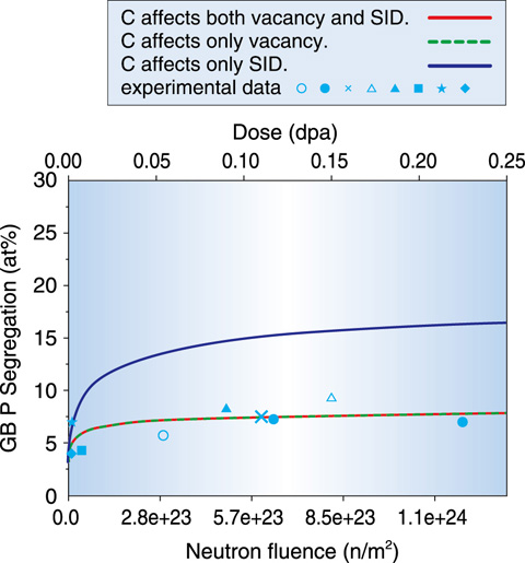 Fig.11-3　Influence of C on GB P segregation