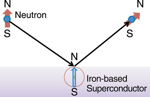 Fig.11-4　Schematic figure of a neutron scattering experiment