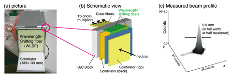 Fig.13-11　A high spatial resolution neutron image detector for iBIX