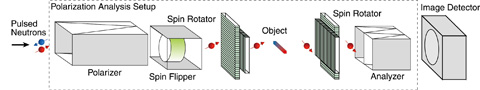 Fig.13-13　Schematic of magnetic field imaging system using polarized neutrons