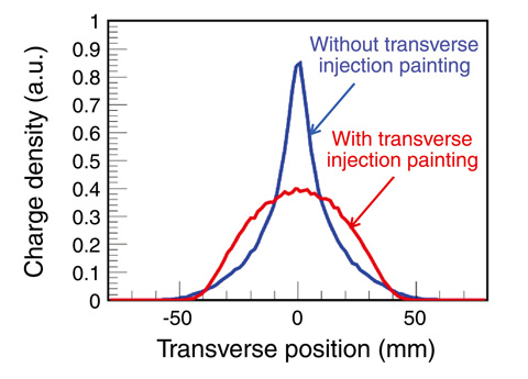 Fig.13-15　Transverse beam profiles obtained with and without transverse painting