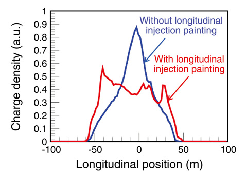 Fig.13-16　Longitudinal beam profiles obtained with and without longitudinal painting