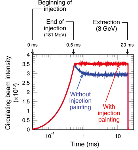 Fig.13-17　Beam loss observed for the 420 kW intensity beam with and without injection painting