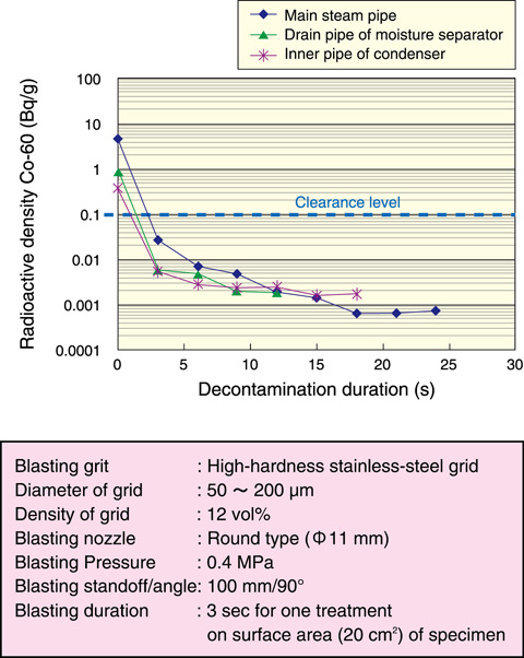 Fig.13-2　An example of decontamination performance (carbon steel used at “FUGEN”)