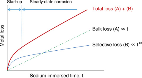 Fig.13-23　Schematic diagram of sodium corrosion characteristics