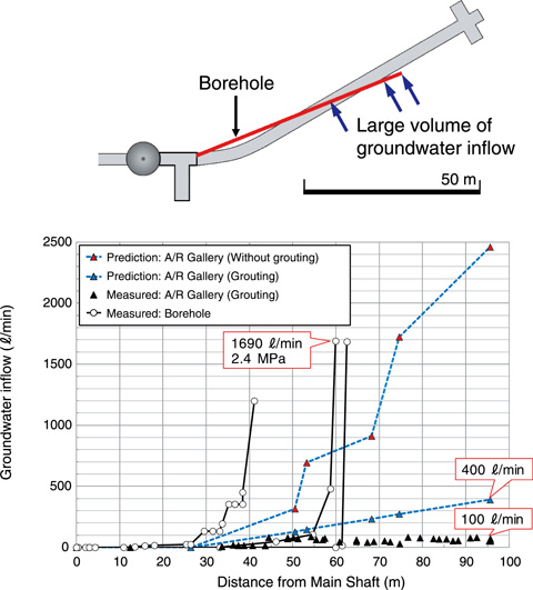 Fig.13-27 Predicted and measured groundwater inflow during excavation of A/R Gallery and drilling borehole