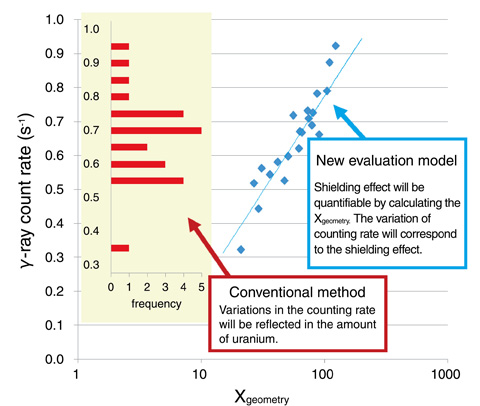 Fig.13-29　Comparison of conventional methods and the new model