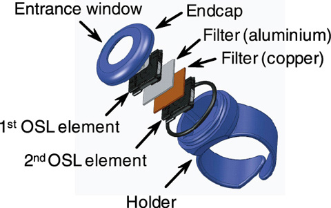 Fig.13-3　Composition of the OSLRD