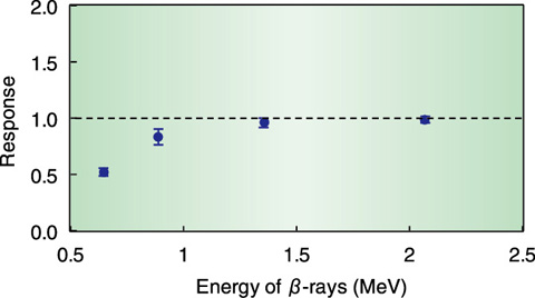 Fig.13-4　Energy dependence for β-rays