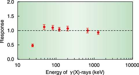 Fig.13-5　Energy dependence for γ(X)-rays