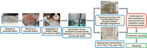 Fig.13-6　Flow of procedures to measure and evaluate radioactivity concentration