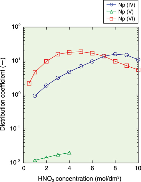 Fig.13-9　Distribution coefficient of Np in HNO3-TBP system