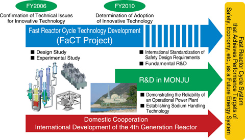 Fig.2-1　Overview of research and development efforts targeting commercialization of a fast reactor cycle
