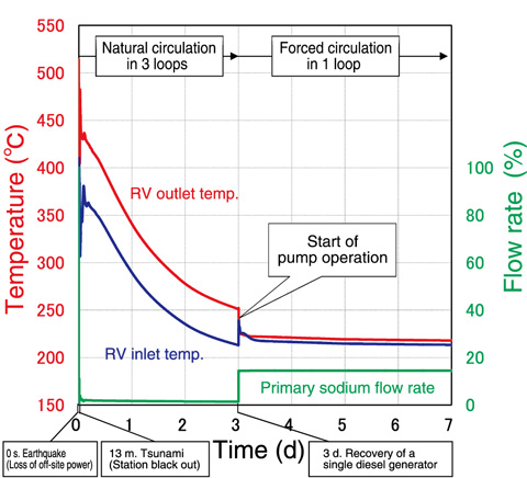 Fig.2-10　RV inlet/outlet temperatures and primary sodium flow rate (analytical results)