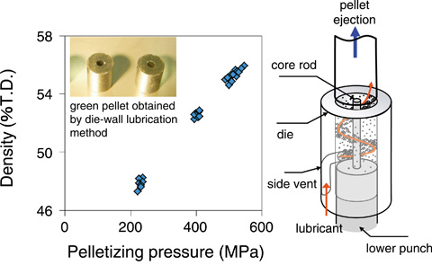 Fig.2-12　Relationship between pelletizing pressure and density