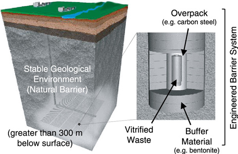 Fig.3-1　Basic concept of geological disposal of high-level radioactive waste (HLW) in Japan