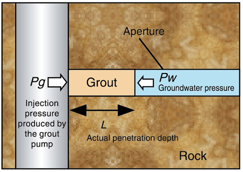 Fig. 3-10　Grout flow in an aperture