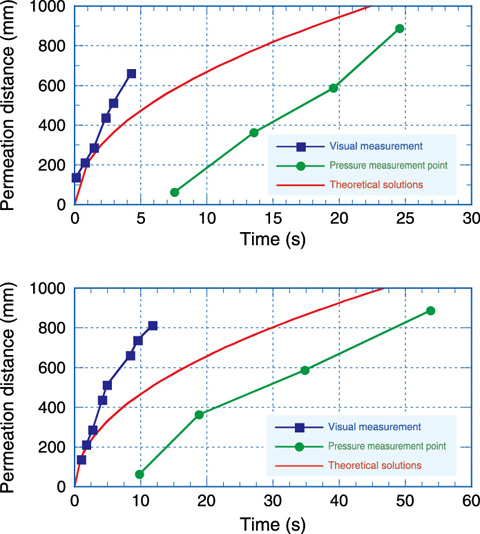 Fig.3-11　Results of modeling and laboratory tests of penetration