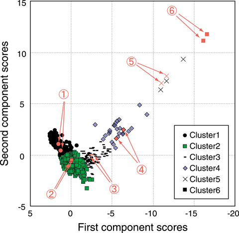 Fig.3-15　Scatter plot of the first and second component scores and clustering results