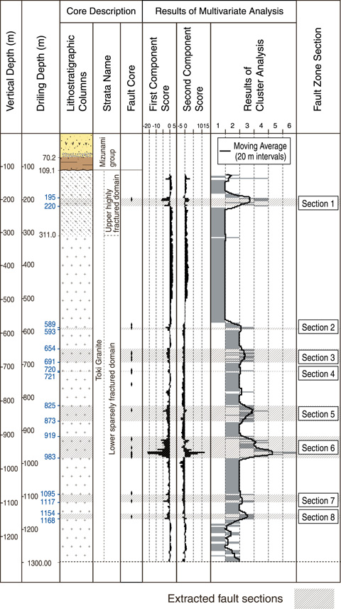 Fig.3-17　Fault sections in the borehole