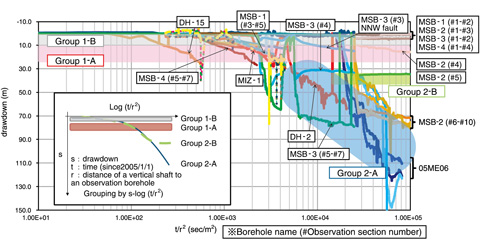 Fig.3-18　s(drawdown)-log(t/r2) plot