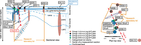 Fig.3-19　Borehole grouping based on s-log(t/r2) plots (section view, plan top view)