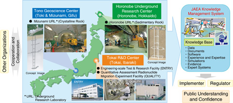 Fig.3-2　JAEA’s R&D activities